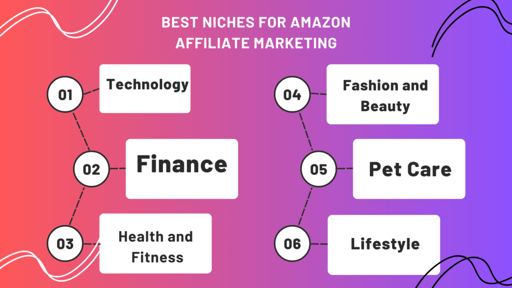 BEST NICHES FOR AMAZON AFFILIATE MARKETING